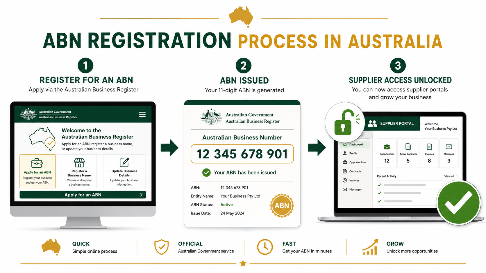 ABN requirement Australian dropshipping supplier registration process